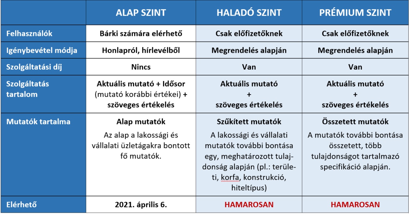 Performancia mutató szolgáltatás szintjei