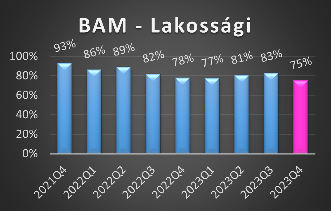BAM-L értékek 2023 negyedik negyedéves alakulása grafikon