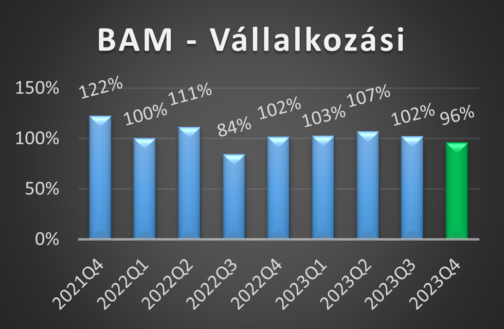 BAM-V értékek 2023 negyedik negyedéves alakulása grafikon