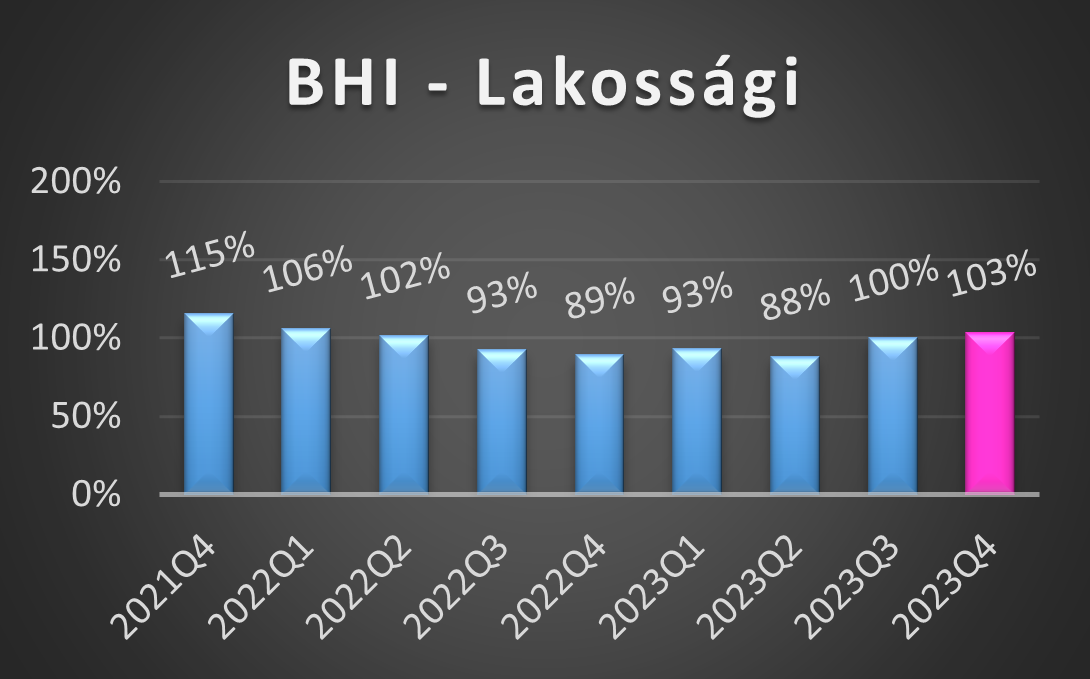 BHI-L értékek 2023 negyedik negyedéves alakulása grafikon