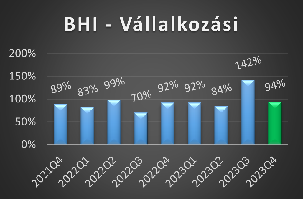 BHI-V értékek 2023 negyedik negyedéves alakulása grafikon