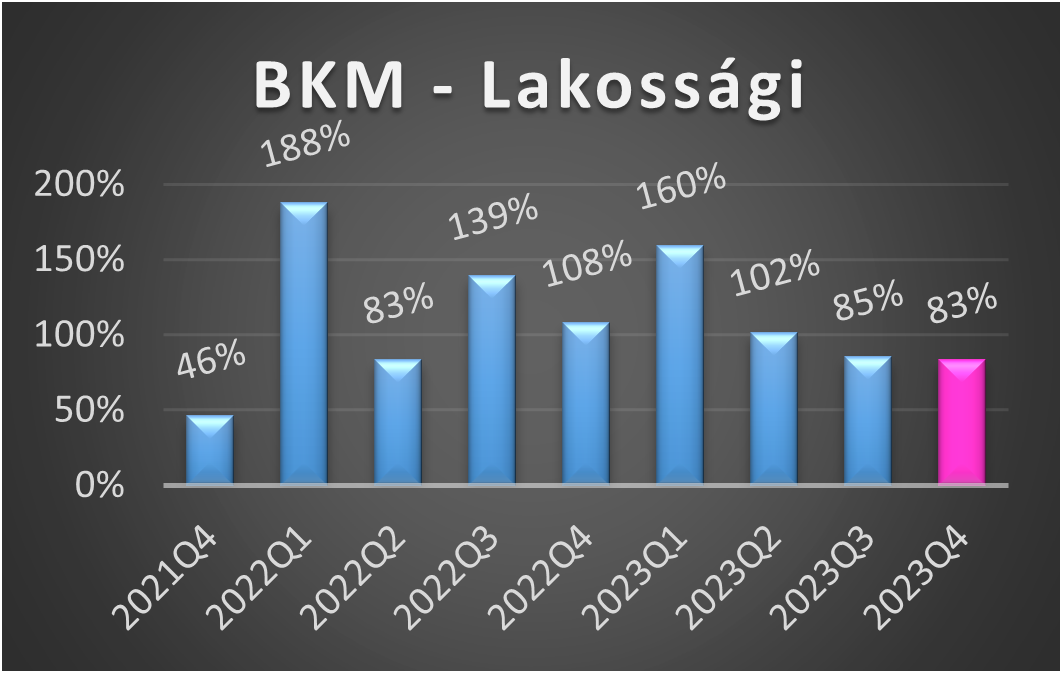 BKM-L értékek 2023 negyedik negyedéves alakulása grafikon