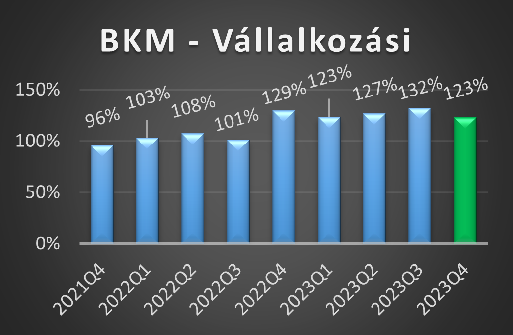 BKM-V értékek 2023 negyedik negyedéves alakulása grafikon
