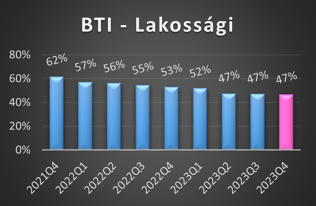 BTI-L értékek 2023 negyedik negyedéves alakulása grafikon