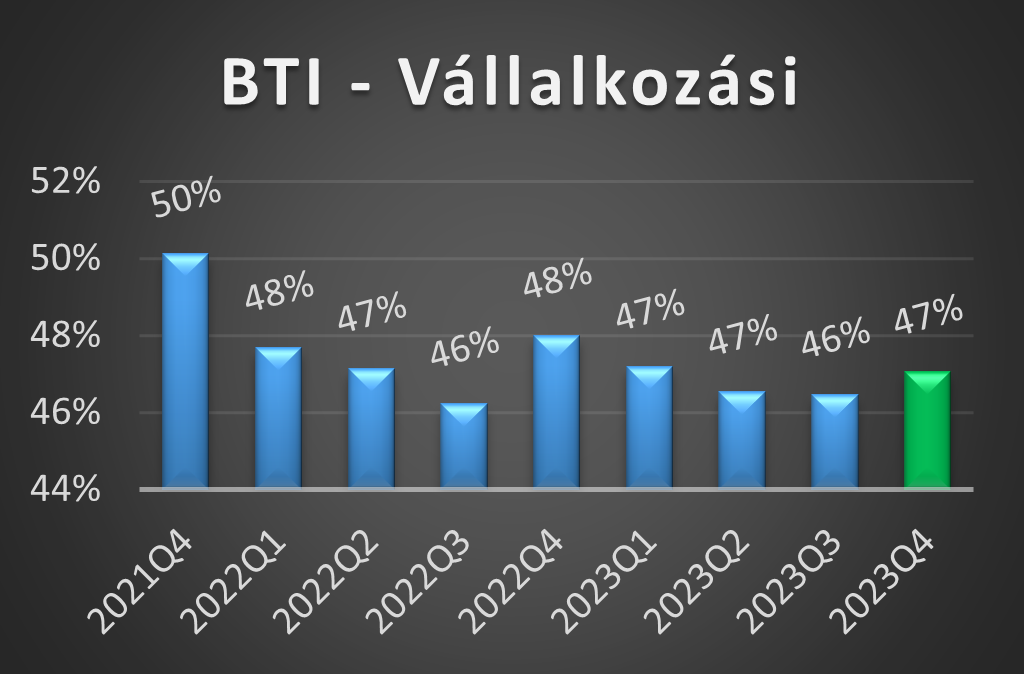 BTI-V értékek 2023 negyedik negyedéves alakulása grafikon