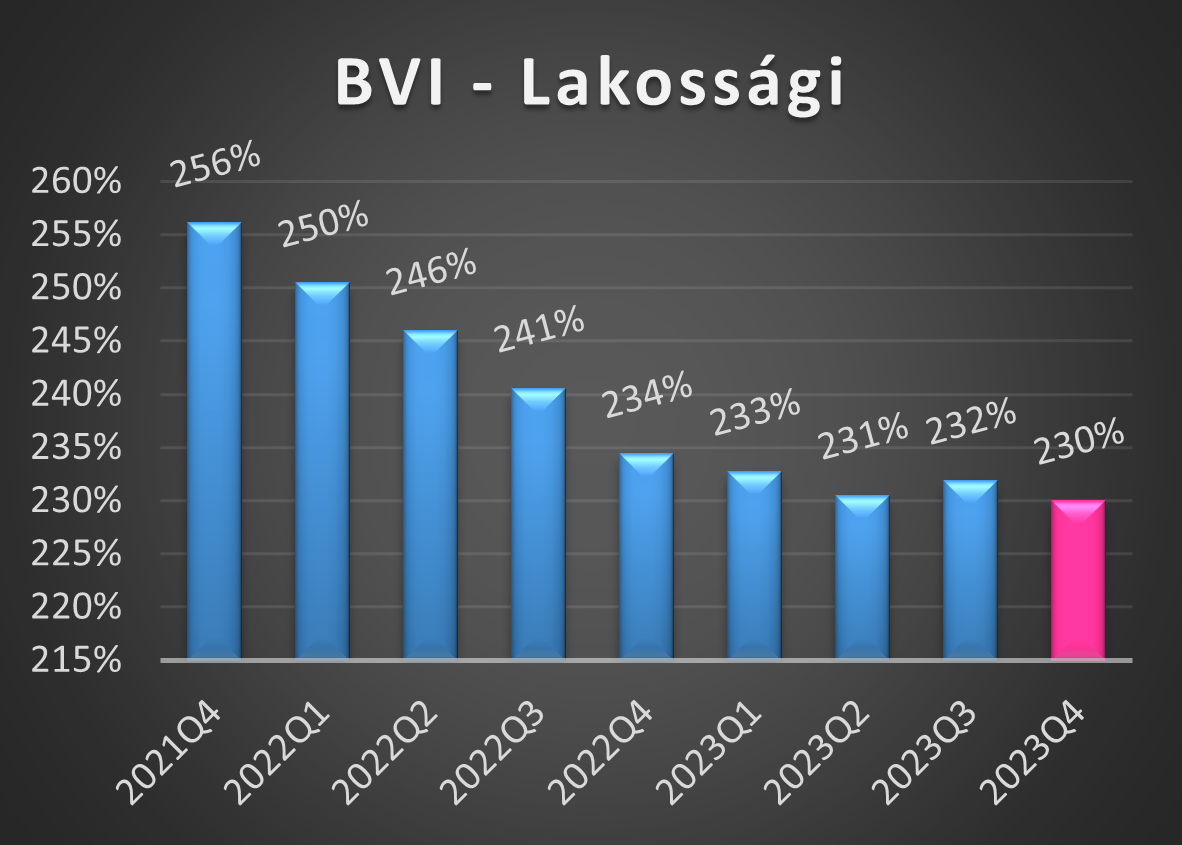 BVI-L értékek 2023 negyedik negyedéves alakulása grafikon