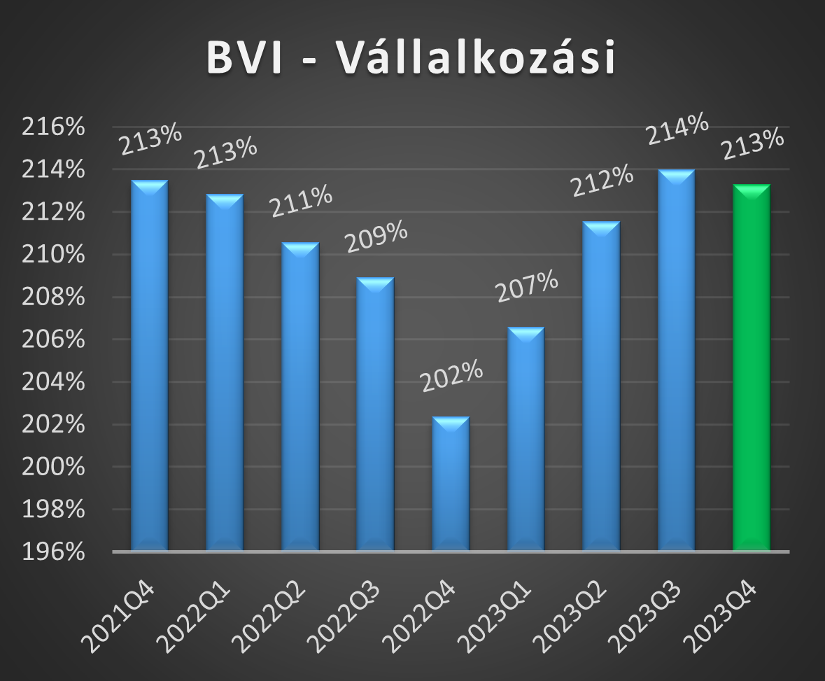 BVI-V értékek 2023 negyedik negyedéves alakulása grafikon