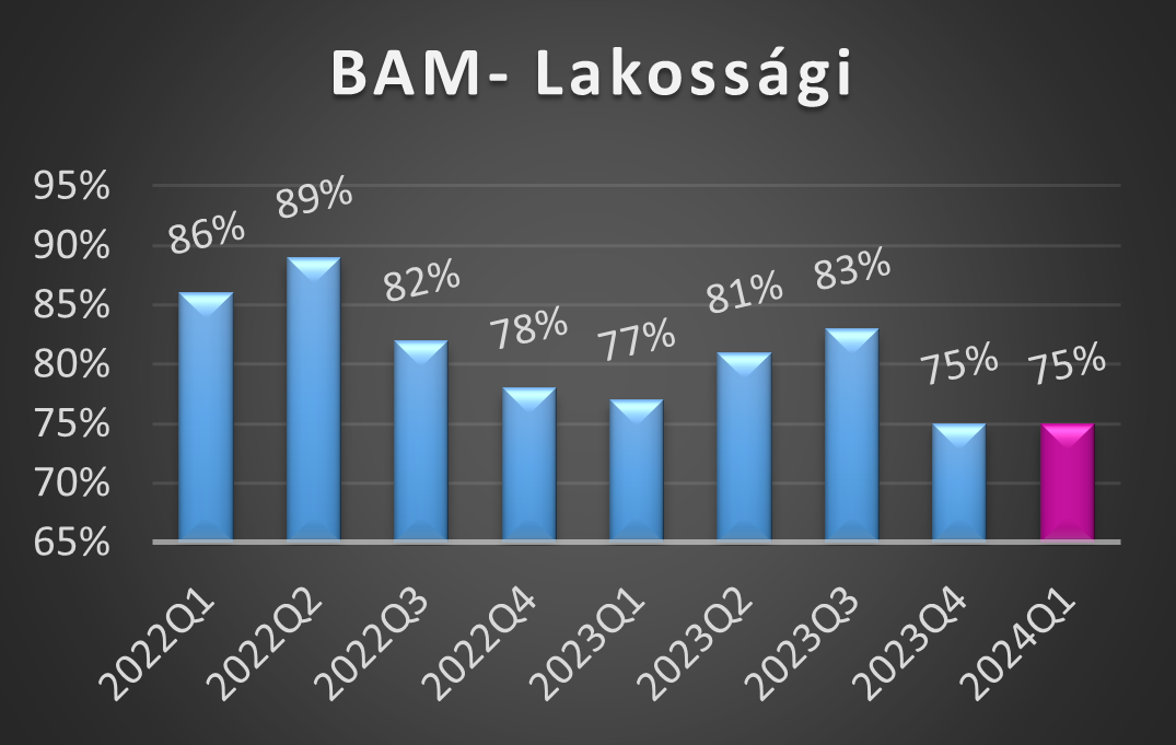 BAM-L értékek 2024 első negyedéves alakulása grafikon