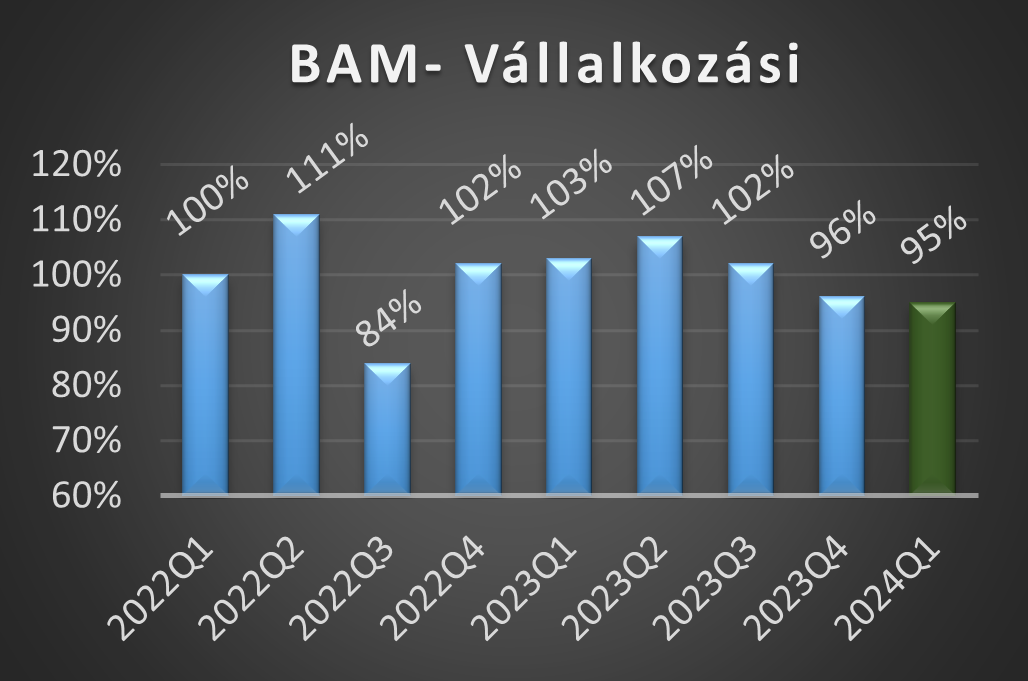 BAM-V értékek 2024 első negyedéves alakulása grafikon