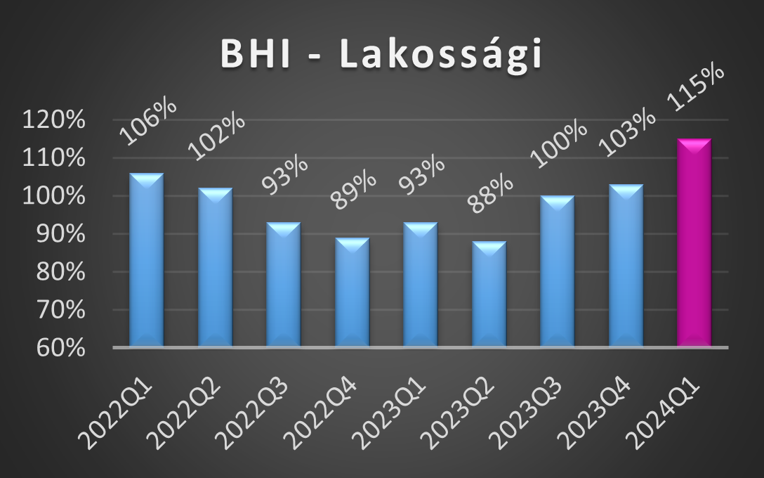 BHI-L értékek 2024 első negyedéves alakulása grafikon