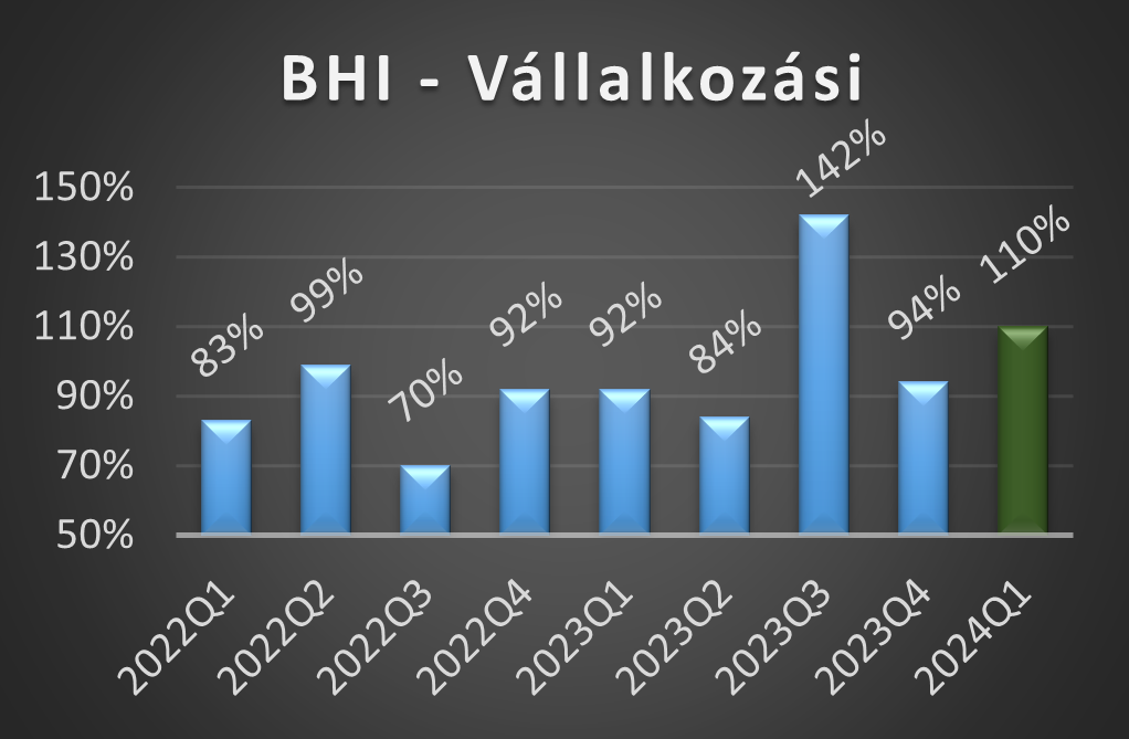 BHI-V értékek 2024 első negyedéves alakulása grafikon