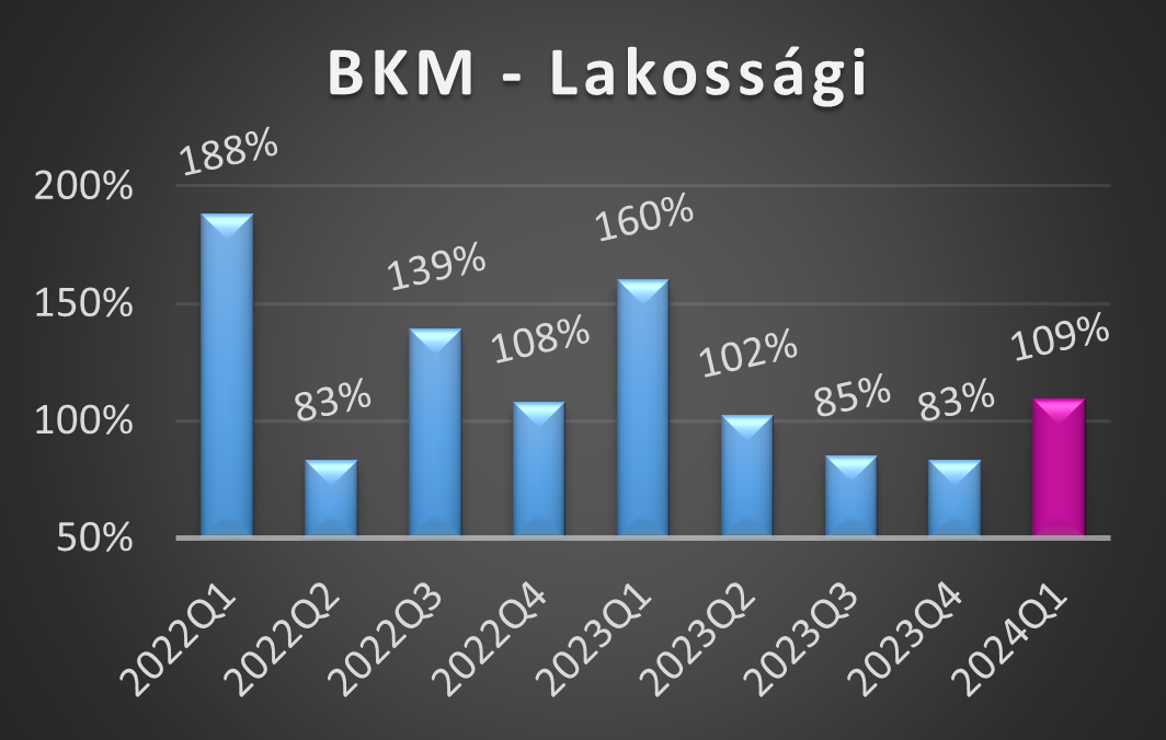 BKM-L értékek 2024 első negyedéves alakulása grafikon