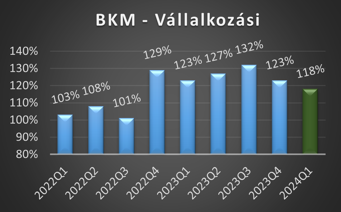 BKM-V értékek 2024 első negyedéves alakulása grafikon