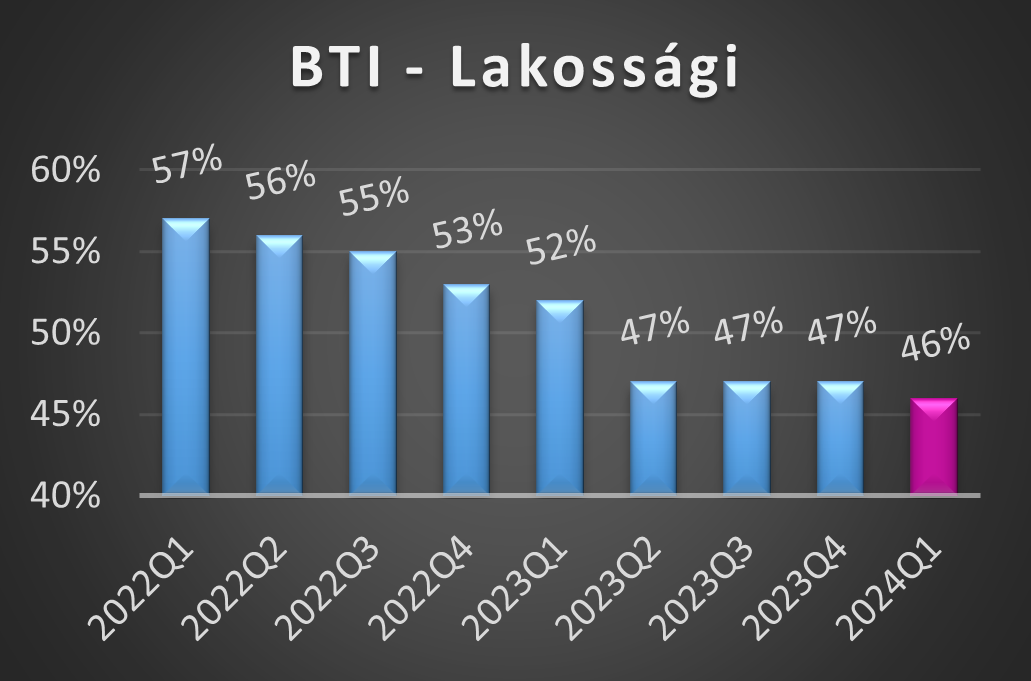 BTI-L értékek 2024 első negyedéves alakulása grafikon