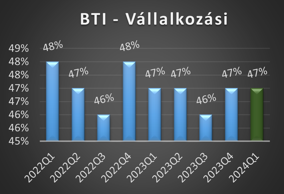 BTI-V értékek 2024 első negyedéves alakulása grafikon