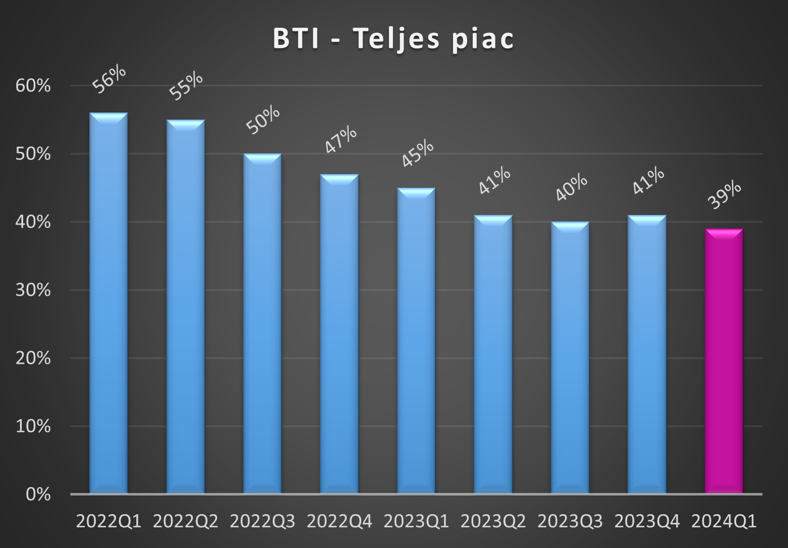 BTI értékek 2024 első negyedéves alakulása grafikon