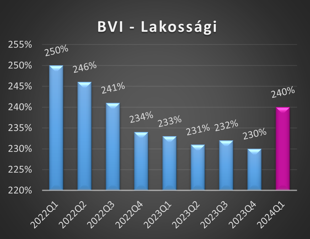 BVI-L értékek 2024 első negyedéves alakulása grafikon