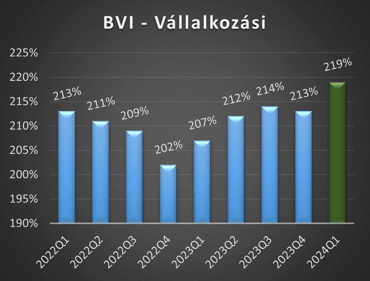 BVI-V értékek 2024 első negyedéves alakulása grafikon