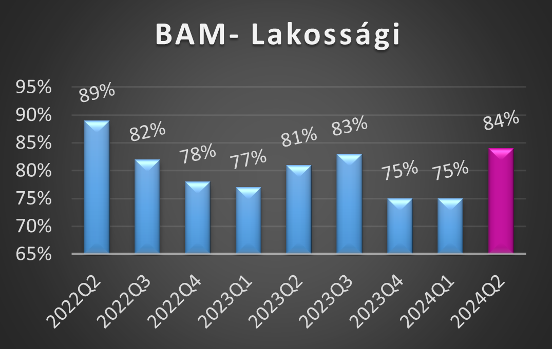 BAM-L értékek 2024 első negyedéves alakulása grafikon