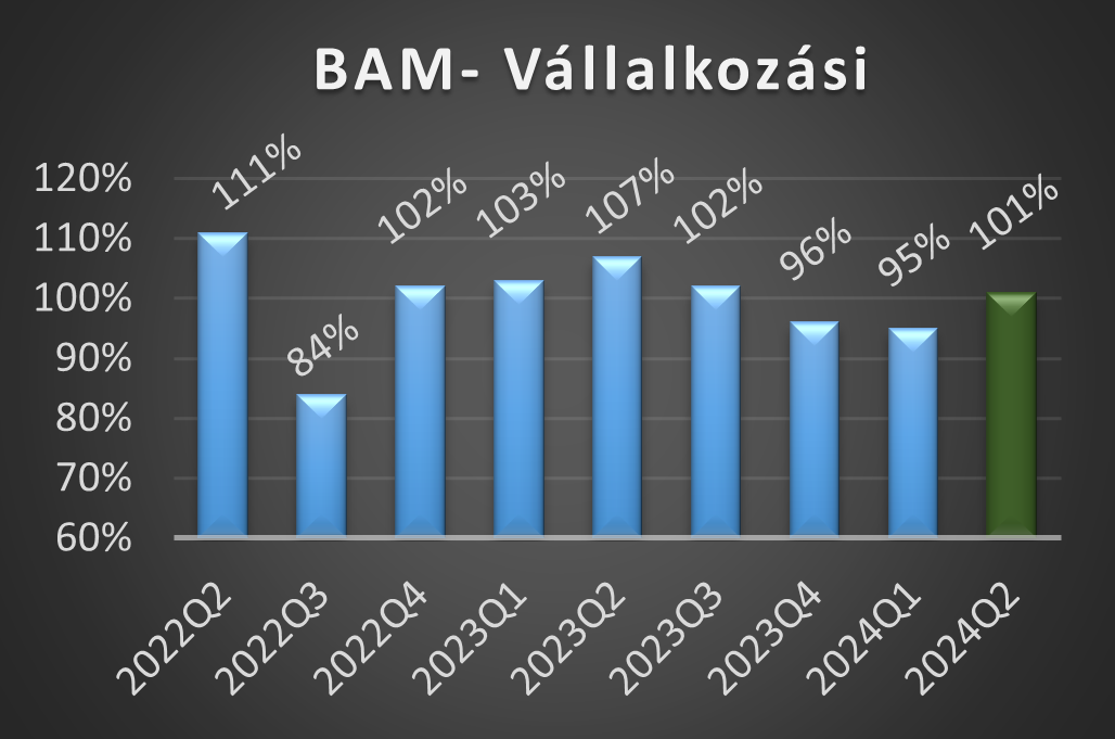 BAM-V értékek 2024 első negyedéves alakulása grafikon