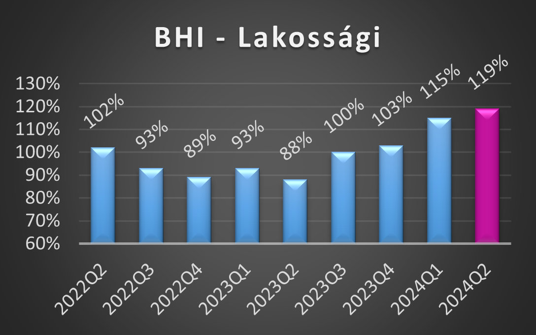 BHI-L értékek 2024 első negyedéves alakulása grafikon