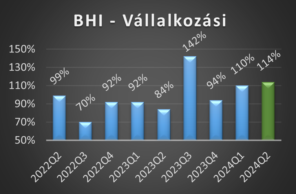 BHI-V értékek 2024 első negyedéves alakulása grafikon