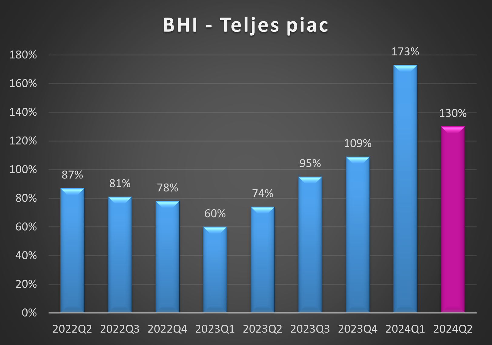 BHI értékek 2024 első negyedéves alakulása grafikon