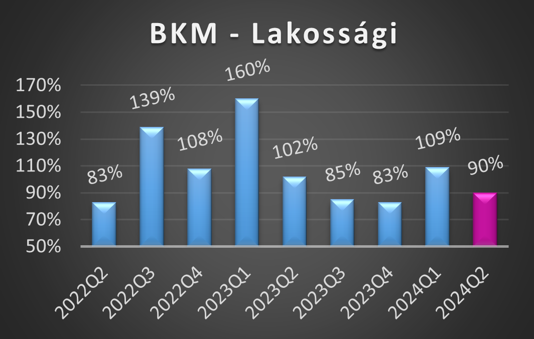 BKM-L értékek 2024 első negyedéves alakulása grafikon