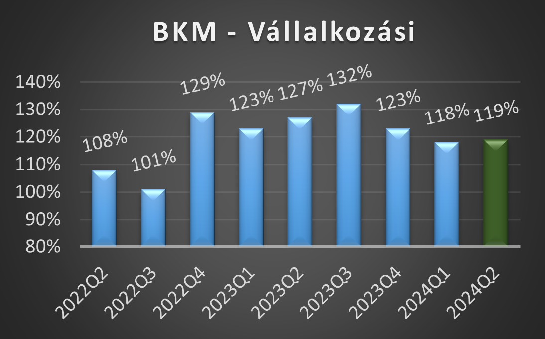 BKM-V értékek 2024 első negyedéves alakulása grafikon