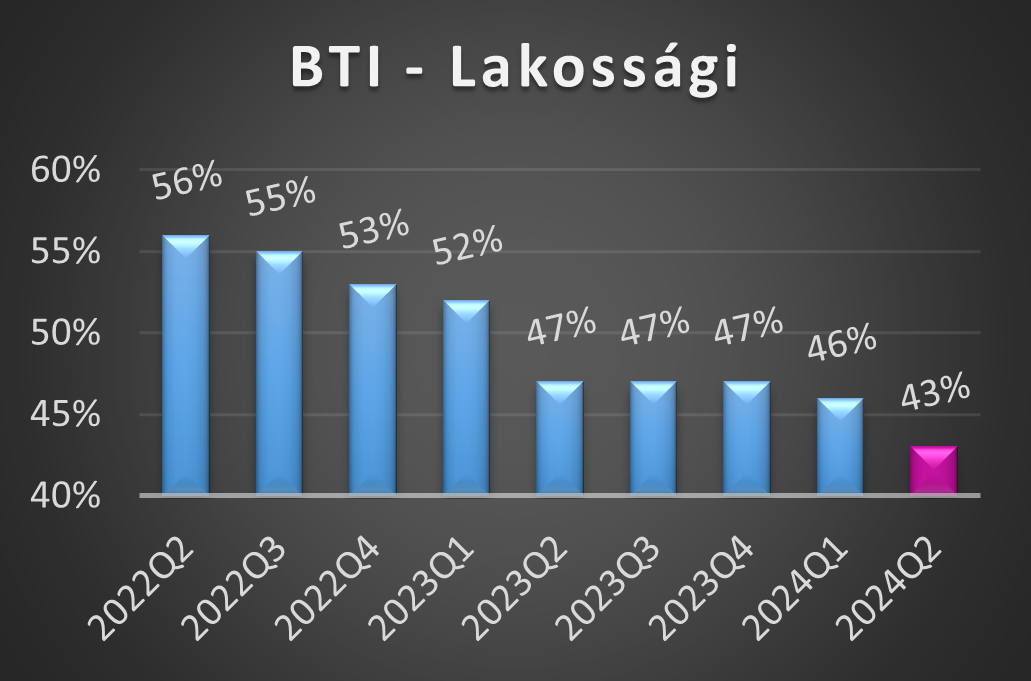 BTI-L értékek 2024 első negyedéves alakulása grafikon