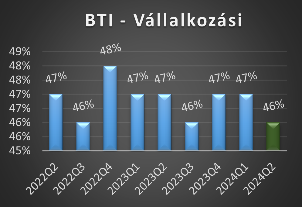 BTI-V értékek 2024 első negyedéves alakulása grafikon