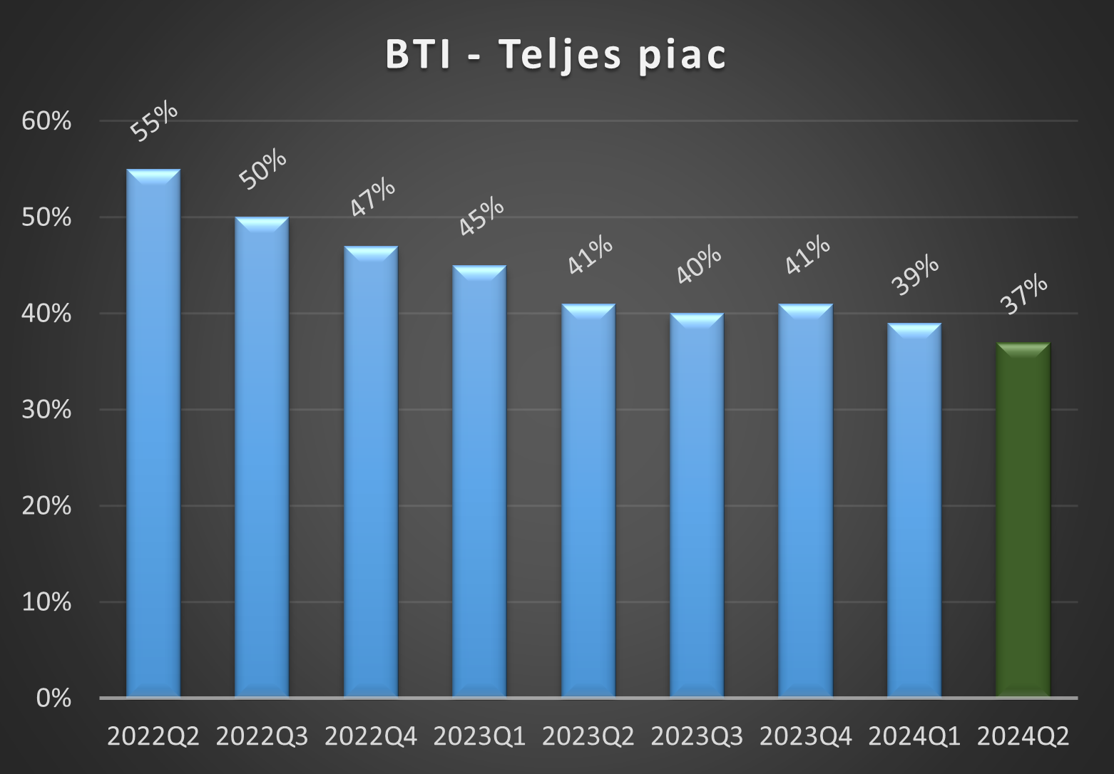 BTI értékek 2024 első negyedéves alakulása grafikon