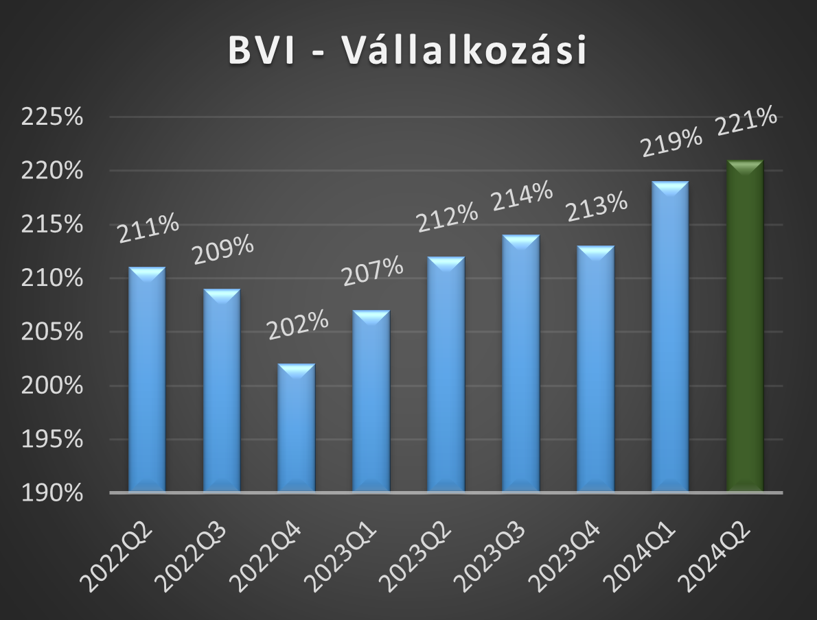 BVI-V értékek 2024 első negyedéves alakulása grafikon