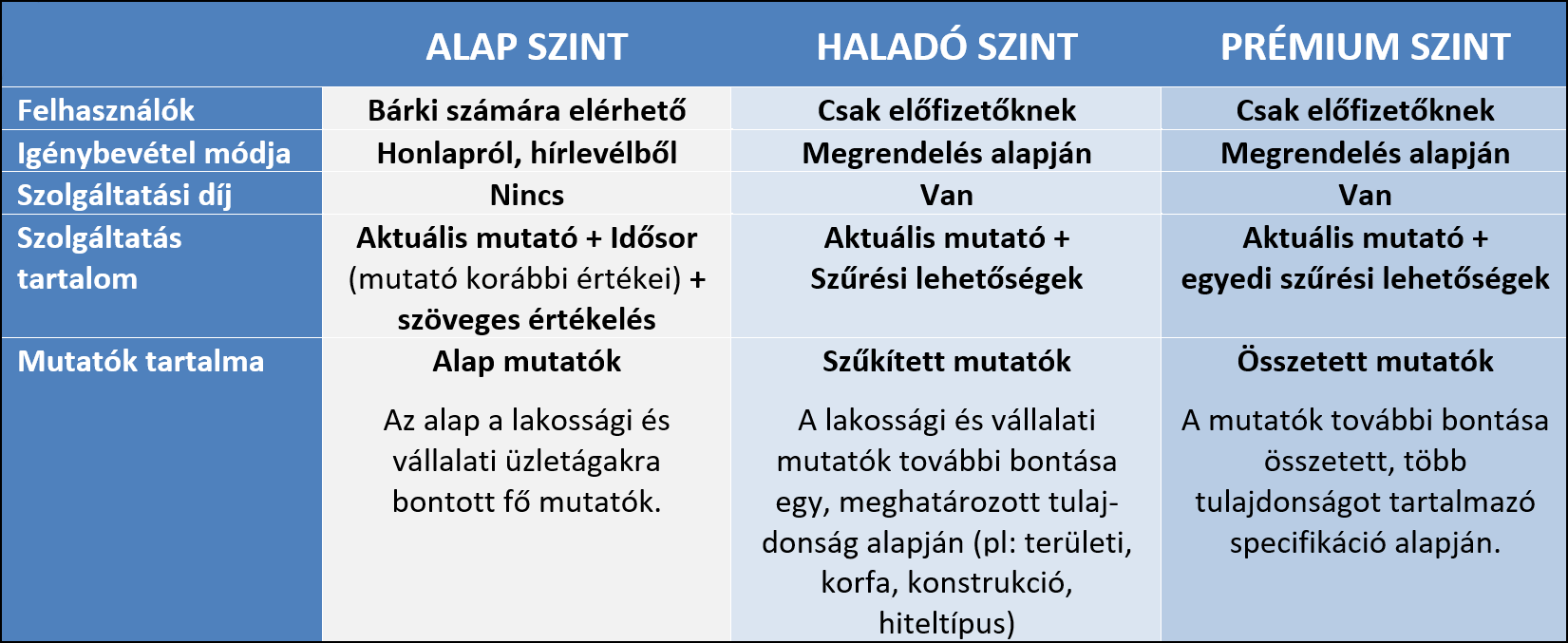 Szolgáltatási szintek közötti különbségek