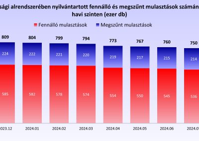 A KHR lakossági alrendszerében nyilvántartott fennálló és megszűnt mulasztások számának alakulása havi szinten (ezer db)