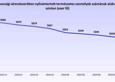 A KHR lakossági alrendszerében nyilvántartott természetes személyek számának alakulása havi szinten (hó végi állapot, ezer fő)