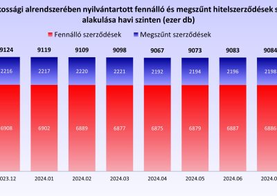 A KHR lakossági alrendszerében nyilvántartott fennálló és megszűnt hitelszerződések számának alakulása havi szinten (ezer db)