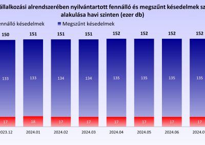 A KHR vállalkozási alrendszerében nyilvántartott fennálló és megszűnt késedelmek száma havi szinten (hó végi állapot, ezer db)