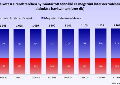 A KHR vállalkozási alrendszerében nyilvántartott fennálló és megszűnt hitelszerződések száma havi szinten (hó végi állapot, ezer db)