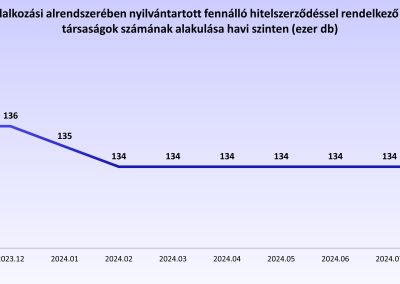 A KHR vállalkozási alrendszerében nyilvántartott fennálló hitelszerződéssel rendelkező gazdasági társaságok számának alakulása havi szinten (ezer db)