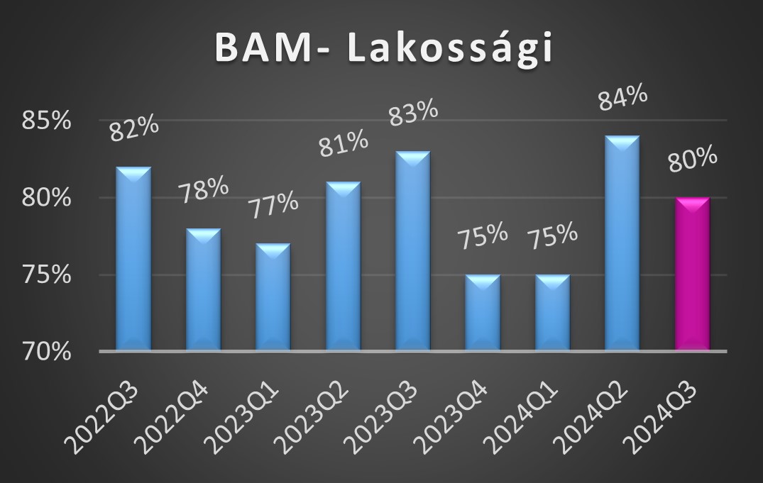 BAM-L értékek 2024 első negyedéves alakulása grafikon