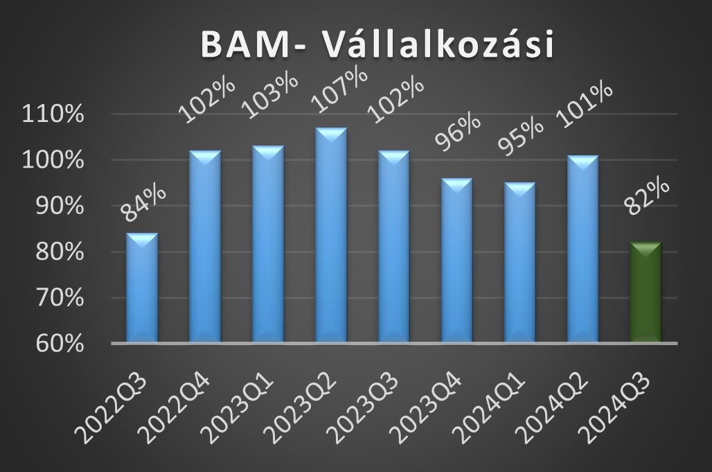 BAM-V értékek 2024 első negyedéves alakulása grafikon