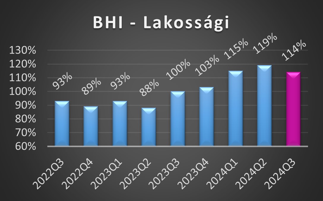 BHI-L értékek 2024 első negyedéves alakulása grafikon