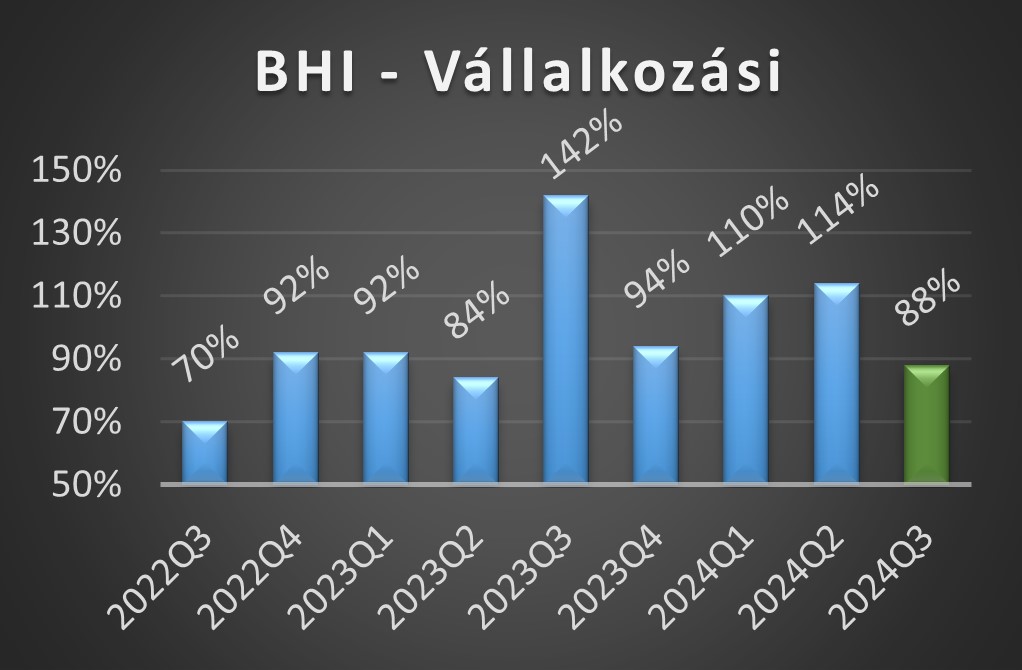 BHI-V értékek 2024 első negyedéves alakulása grafikon