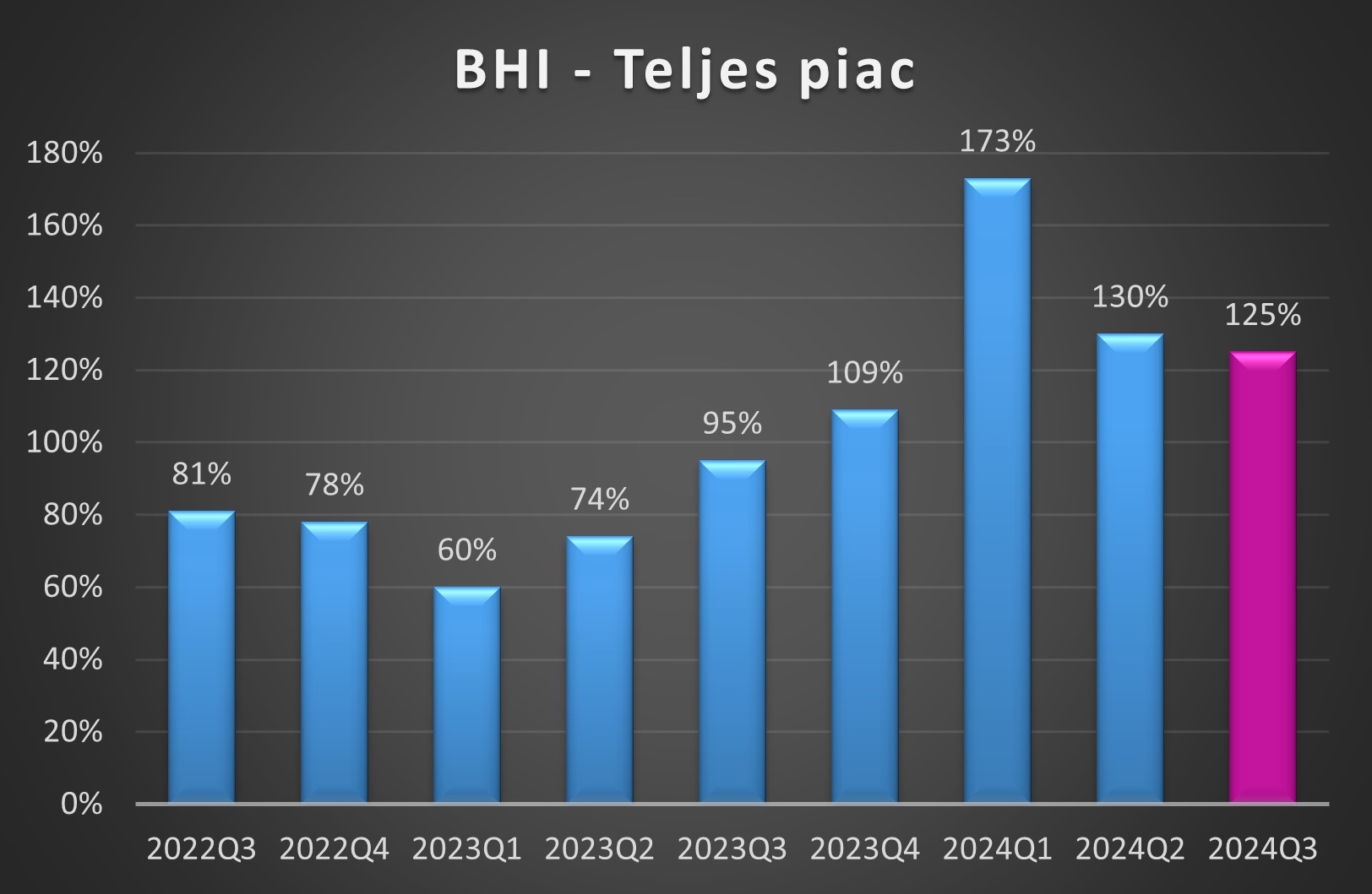 BHI értékek 2024 első negyedéves alakulása grafikon