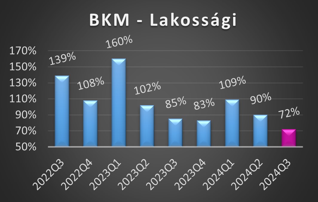 BKM-L értékek 2024 első negyedéves alakulása grafikon