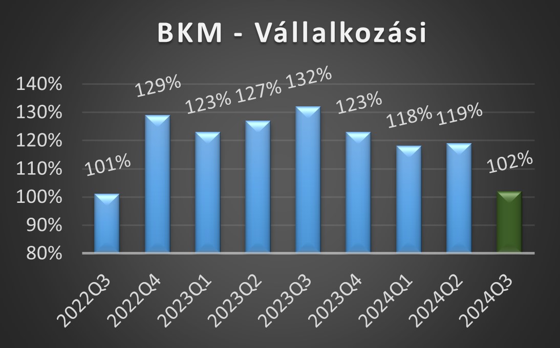 BKM-V értékek 2024 első negyedéves alakulása grafikon