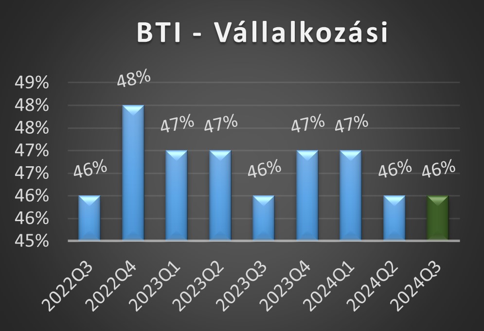 BTI-V értékek 2024 első negyedéves alakulása grafikon