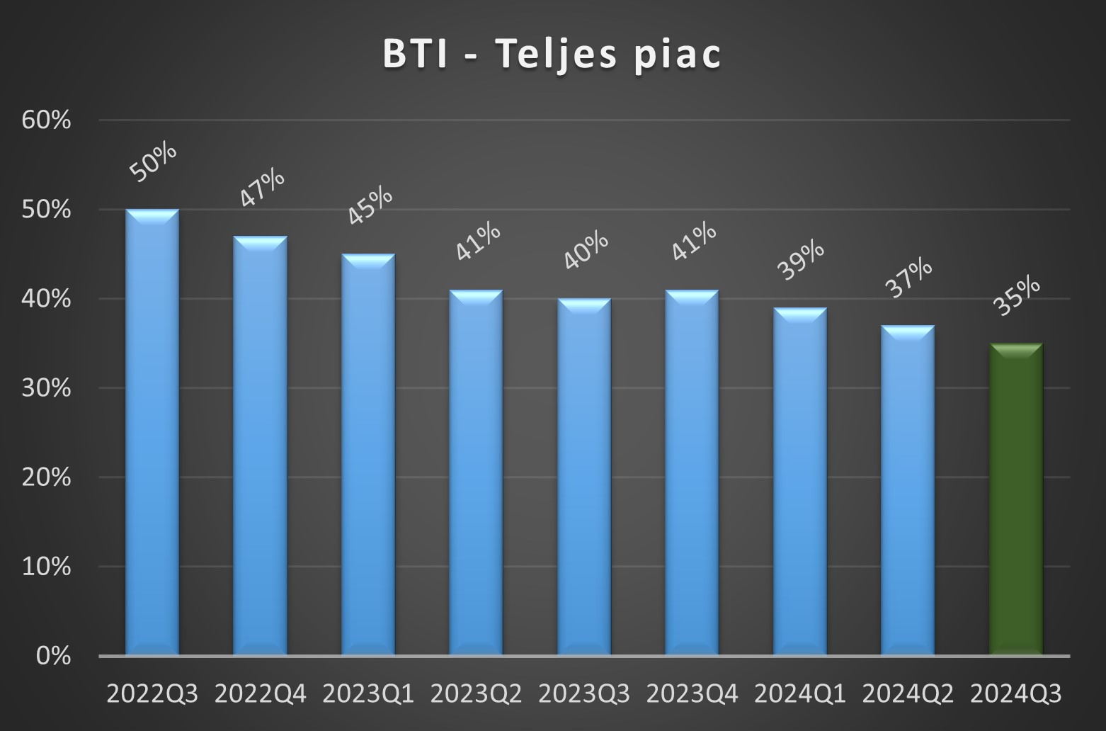 BTI értékek 2024 első negyedéves alakulása grafikon