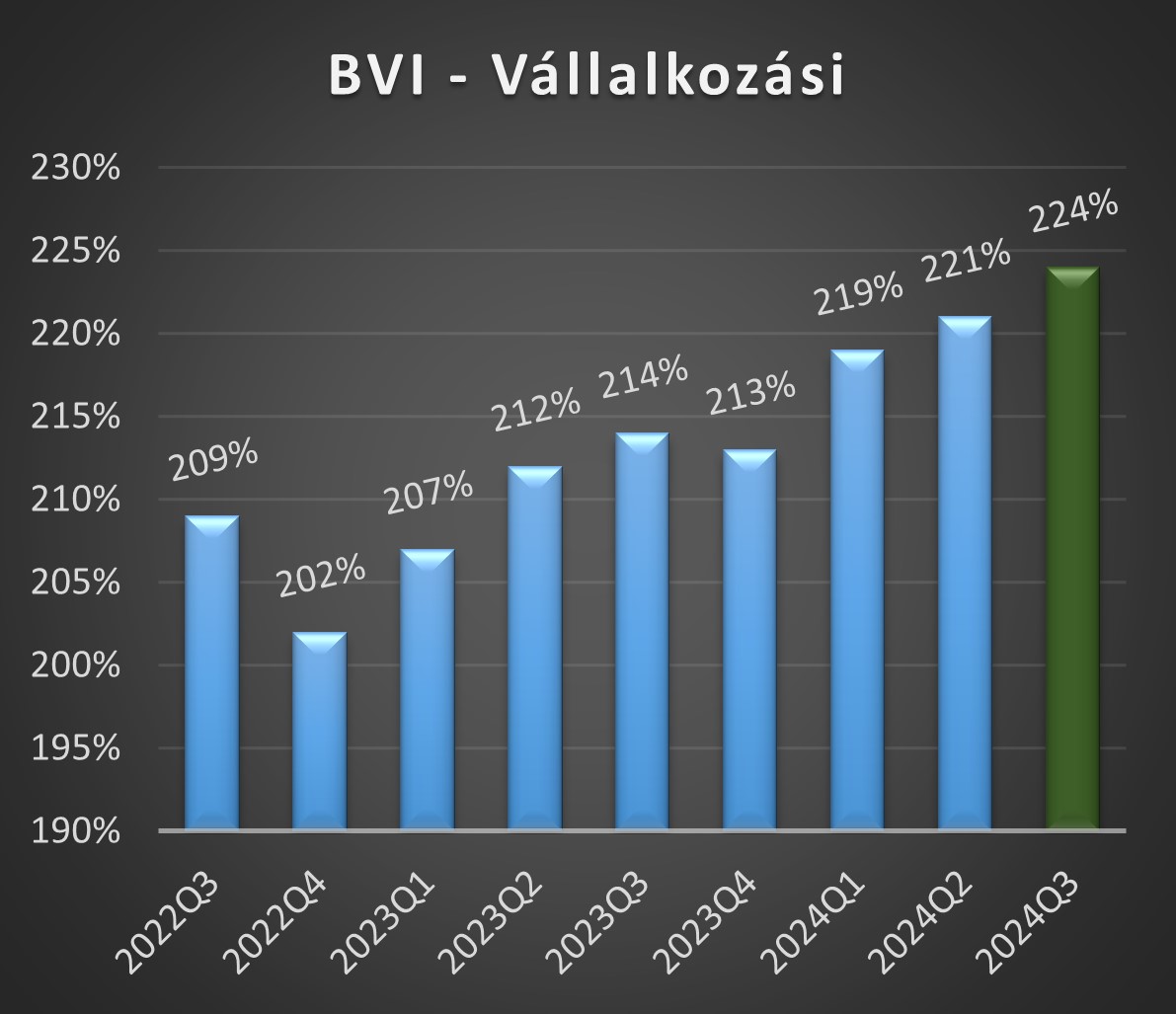 BVI-V értékek 2024 első negyedéves alakulása grafikon